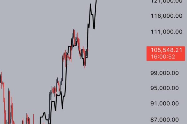 Global Money Supply keeps moving higher, and its dragging #Bitcoin with it.