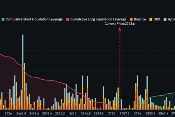 If ETH price rises to $3,000, approximately $2.16 billion in short positions will be liquidated