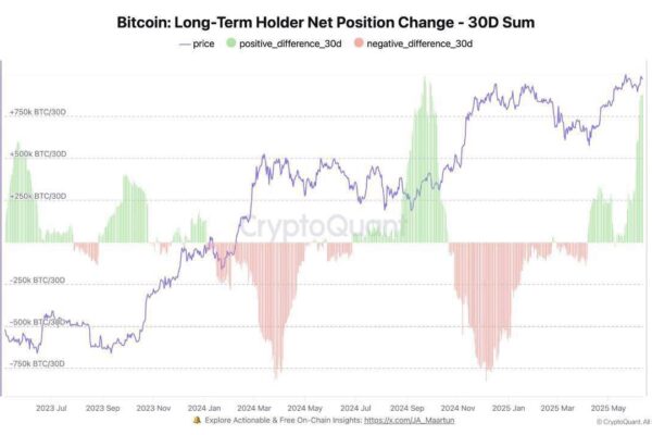 Long term holders have accumulated 881,578 Bitcoin in the last 30 days.