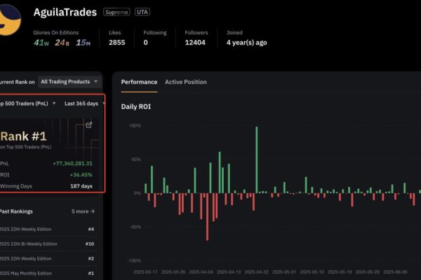 Even top traders miss sometimes. AguilaTrades, known for $77M in profits on Bybit, has started trading on Hyperliquid.