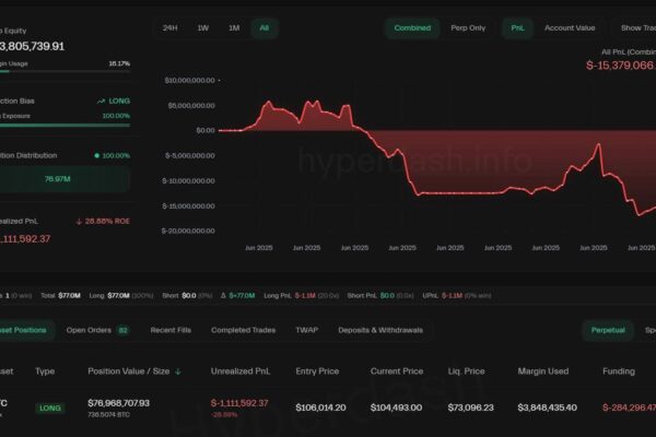 Mysterious trader AguilaTrades has closed most of his long $BTC$BTC position.