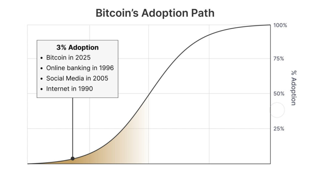 Bitcoin is at 3% adoption in 2025.
