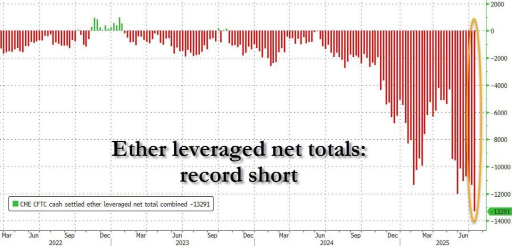 Ethereum leverage shorts