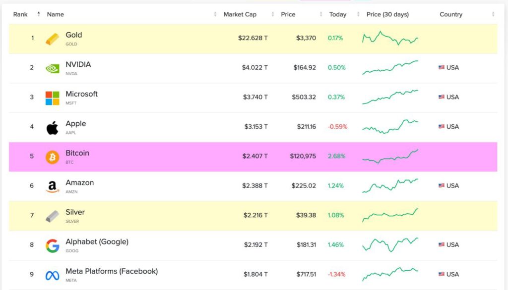 Bitcoin Price Surpasses Amazon