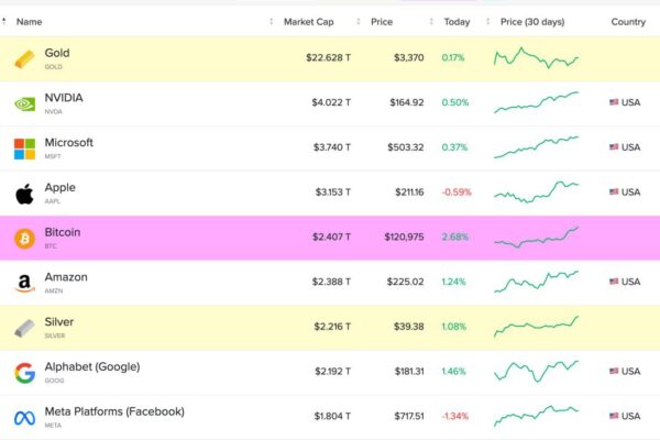 Bitcoin Price Surpasses Amazon