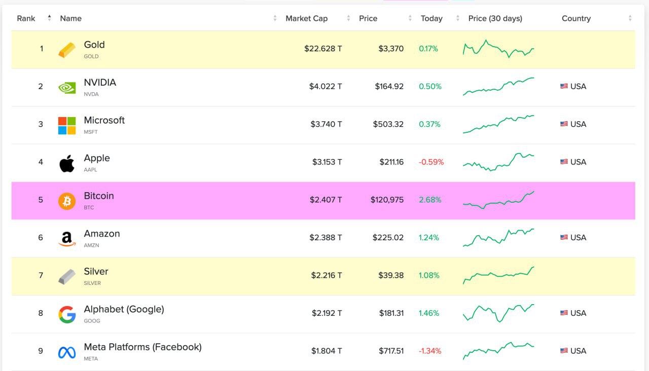 Bitcoin Price Surpasses Amazon