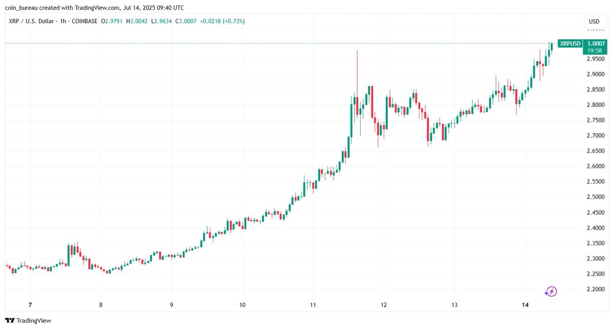 XRP Price Surge