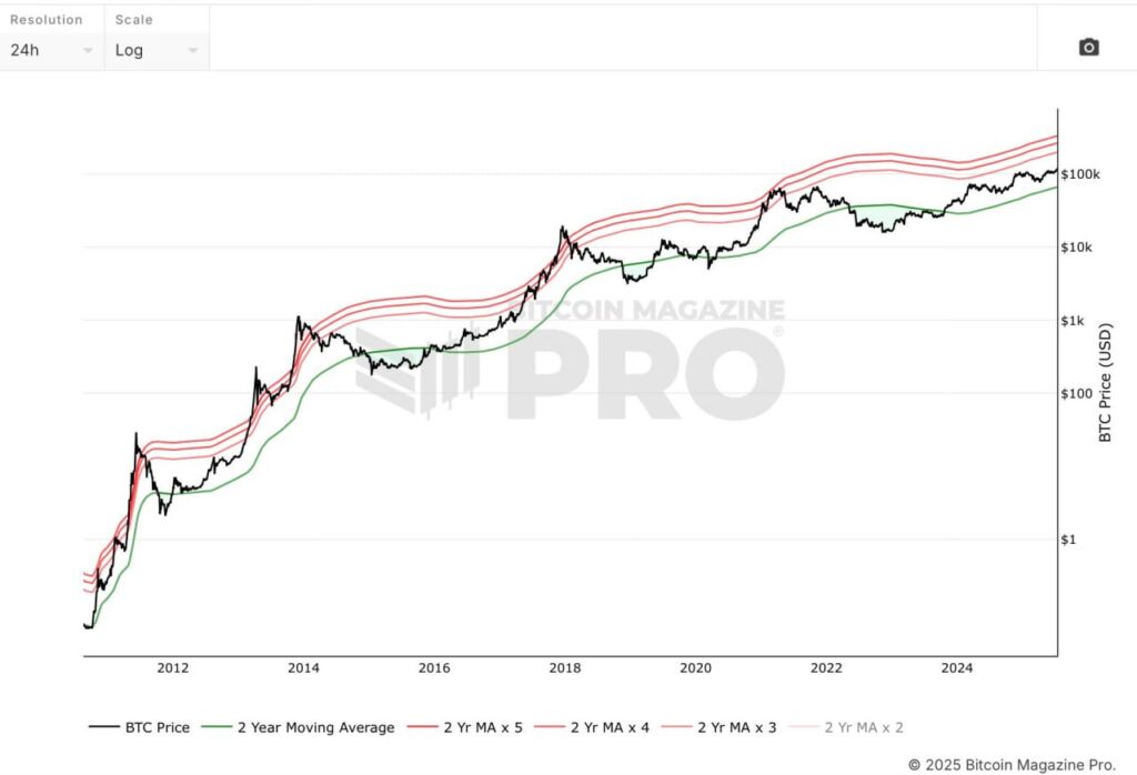 Two-Year MA Multiplier Graph