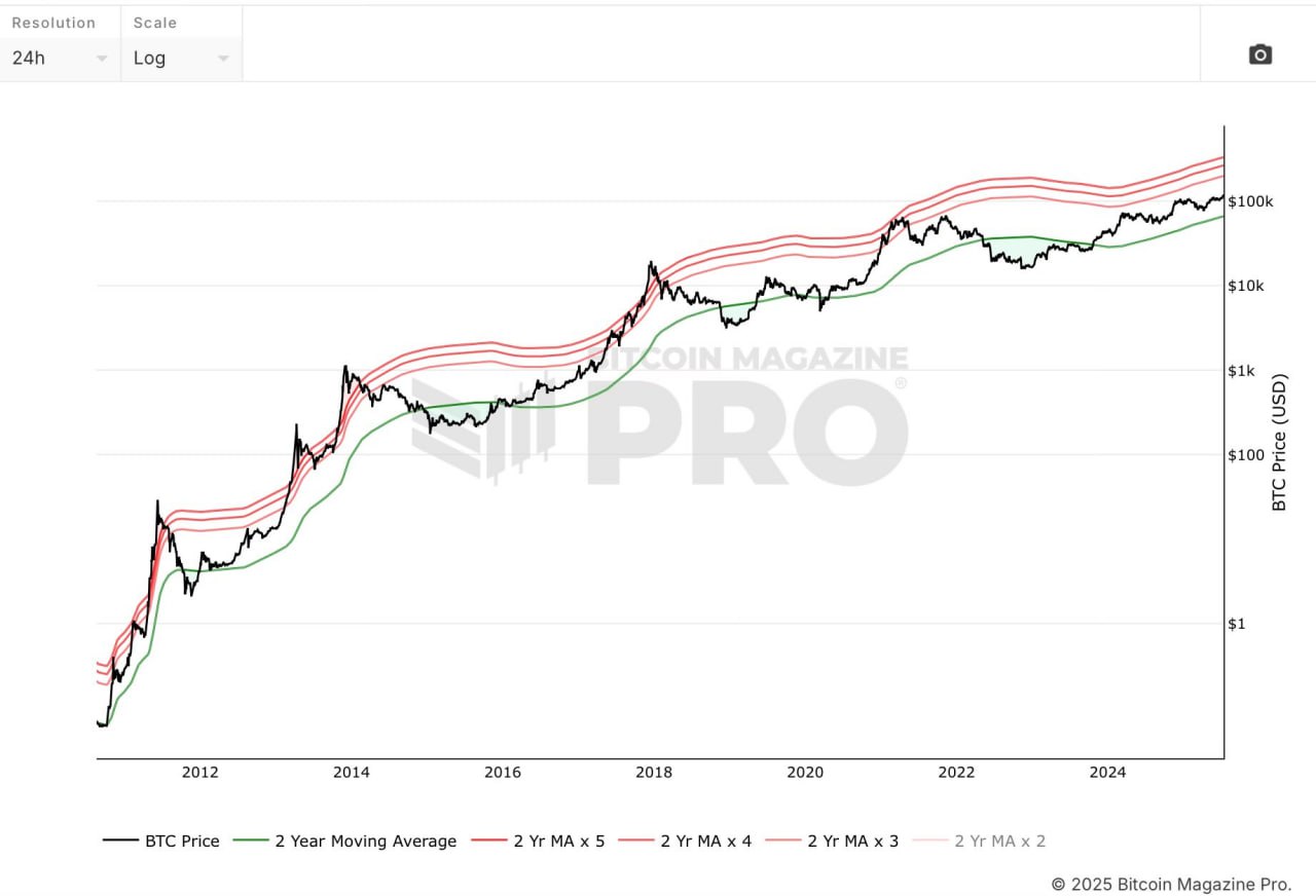 Two-Year MA Multiplier Graph