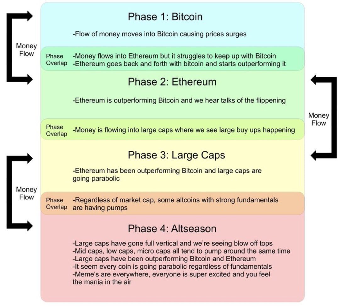 Project Phases Update