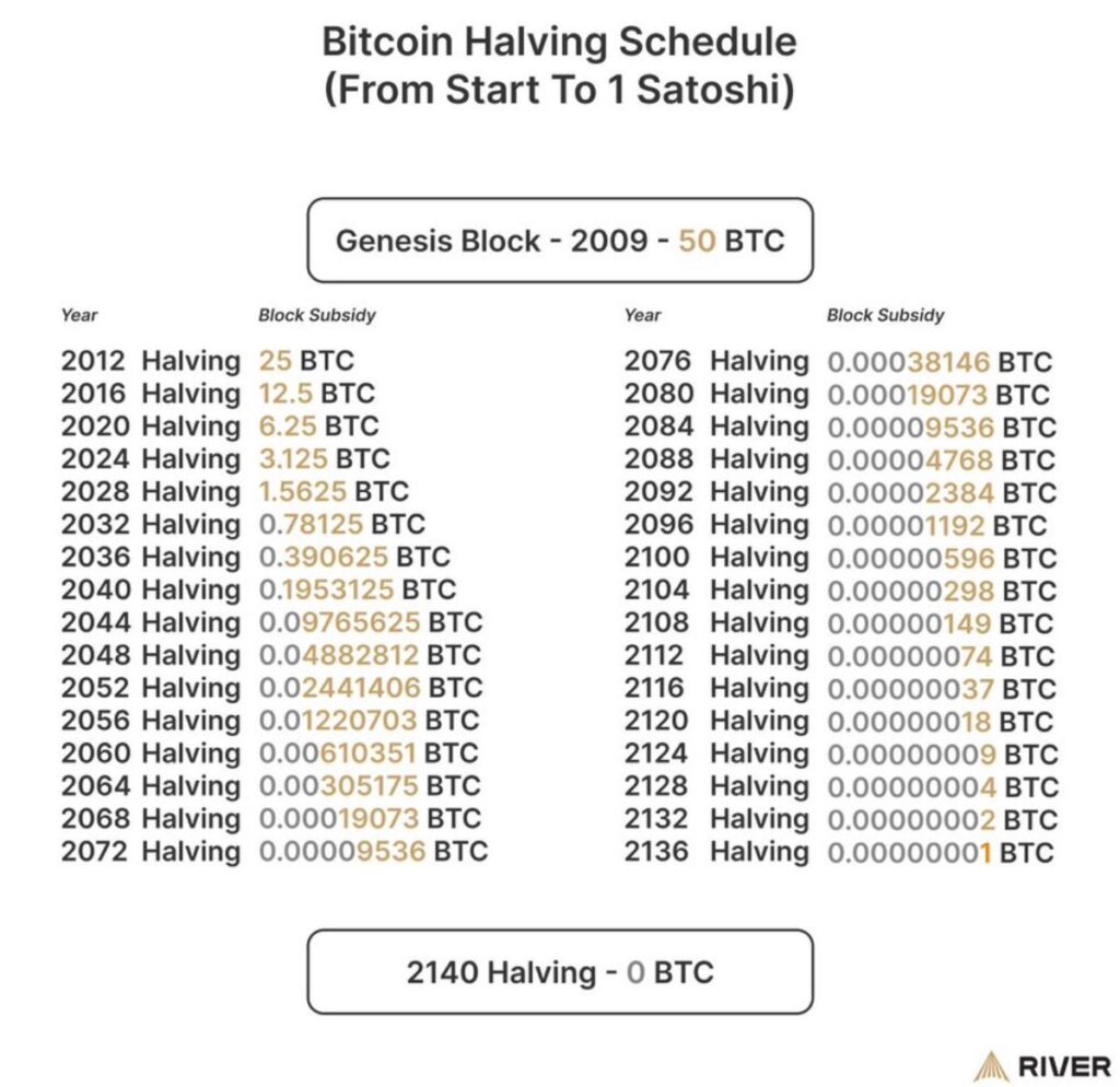 Bitcoin mining process