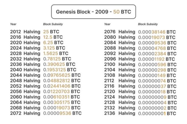 Bitcoin mining process