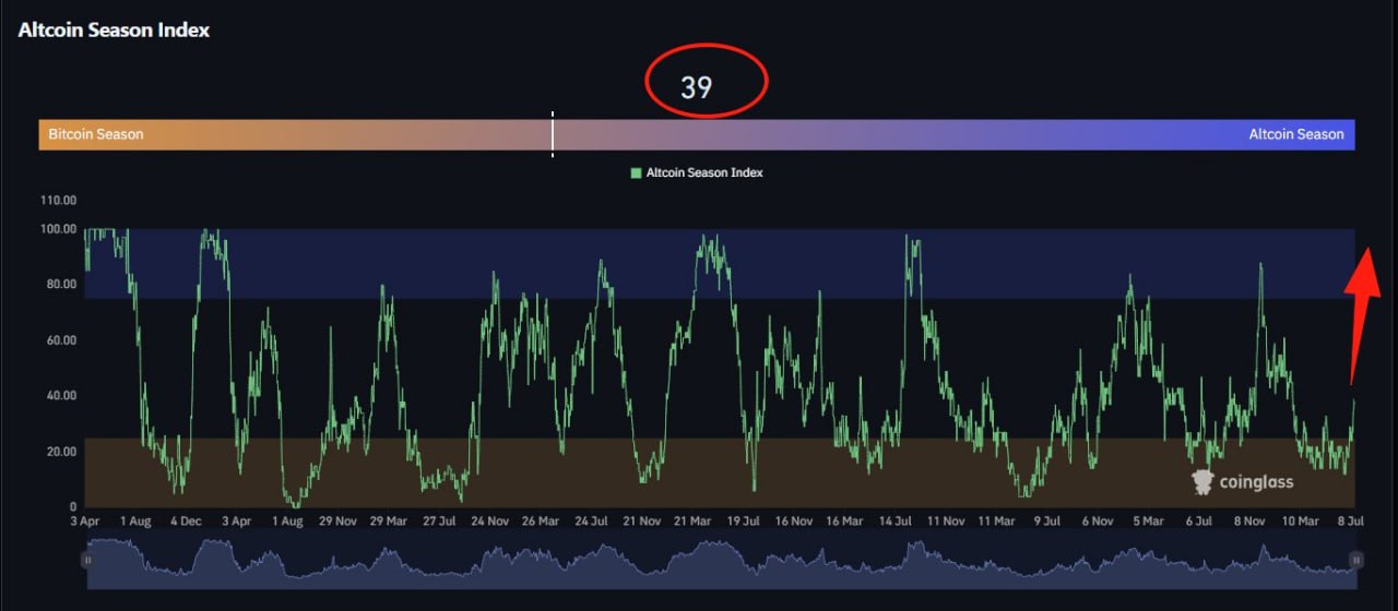 Altcoin Season Index graph