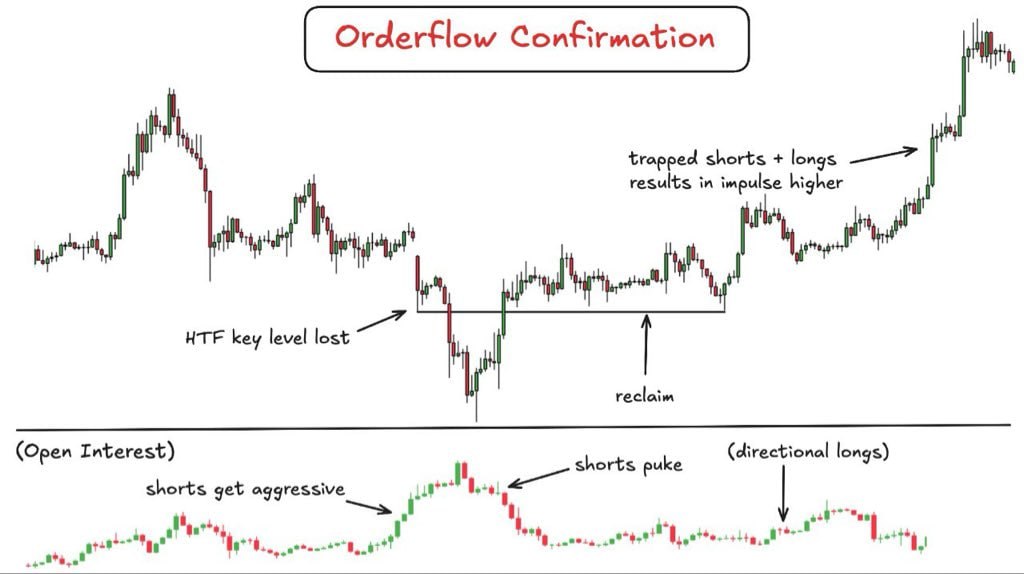 Orderflow Confirmation concept illustration