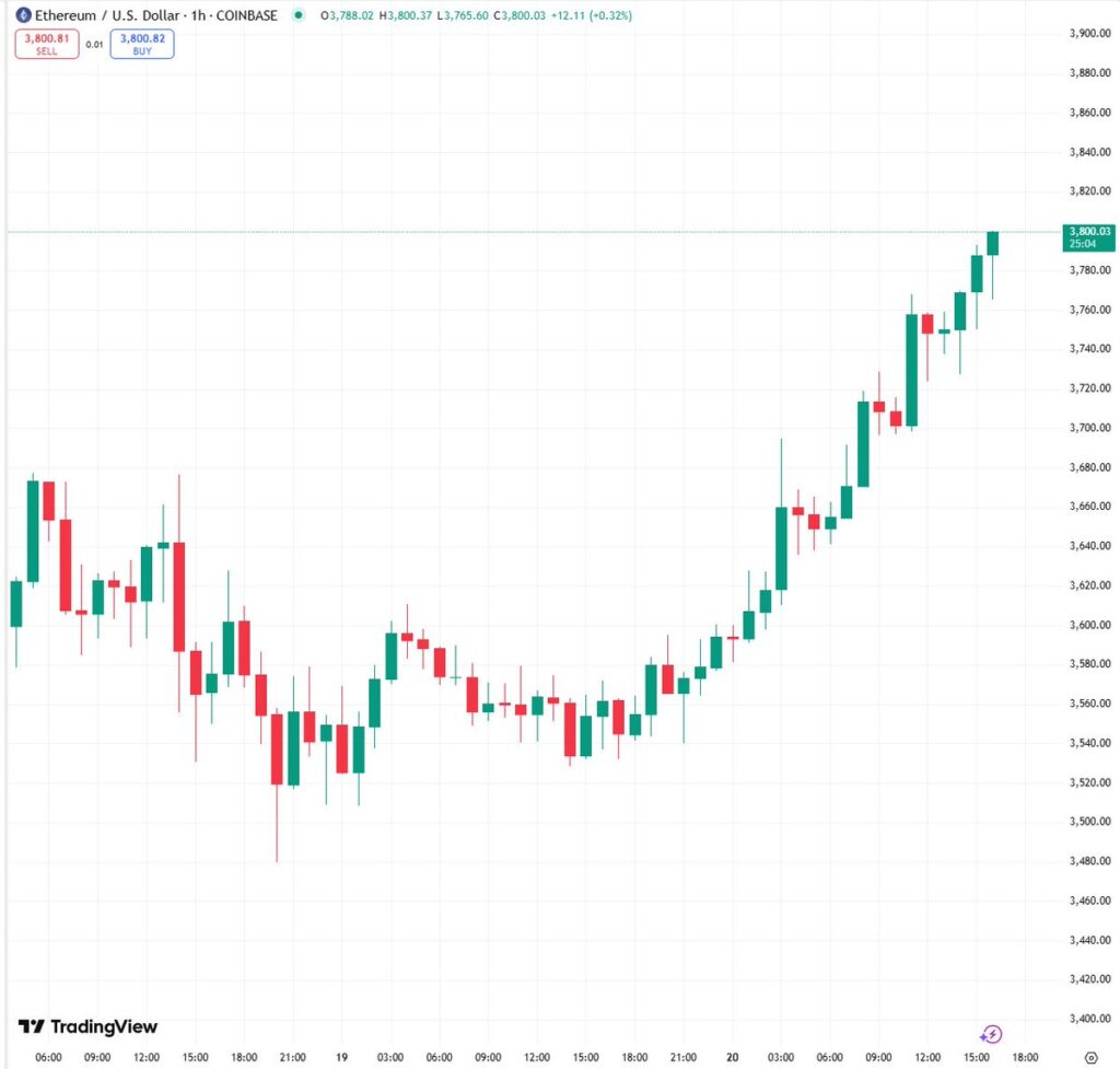 Ethereum Price Surge