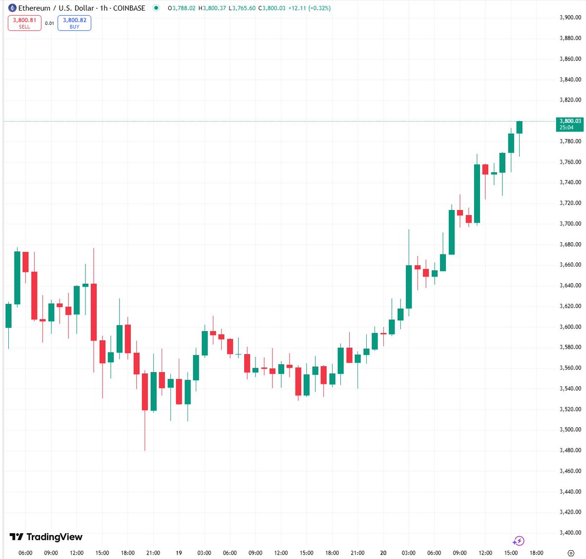 Ethereum Price Surge