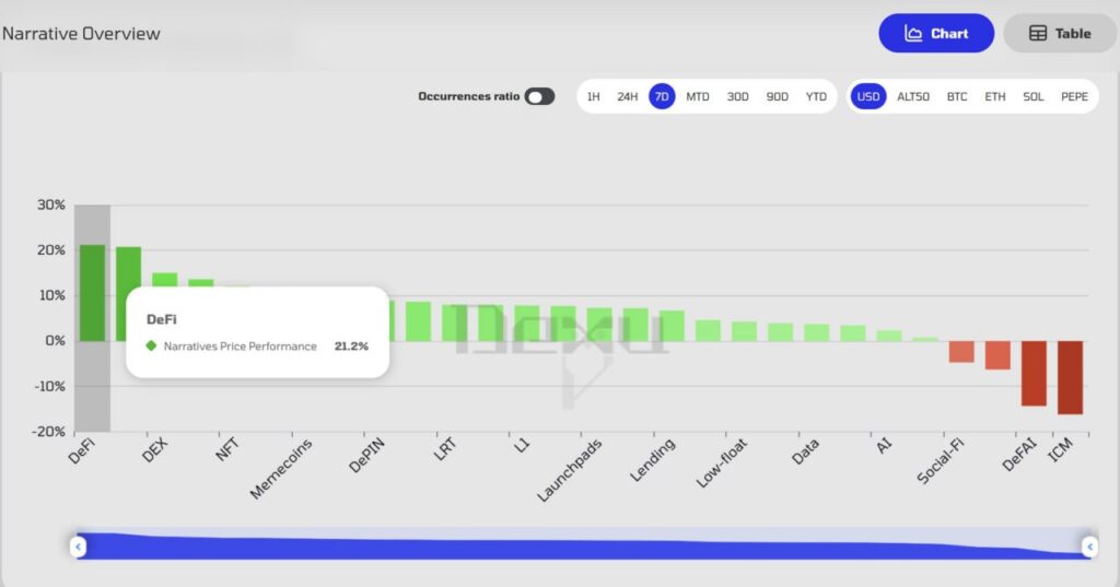 DeFi Emerges as Top Performing Narrative