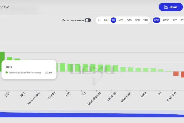 DeFi Emerges as Top Performing Narrative