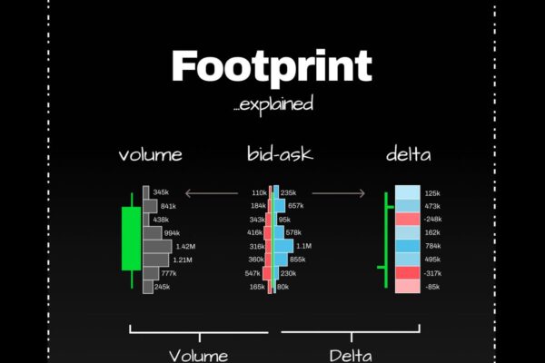 Footprint Charts in Trading