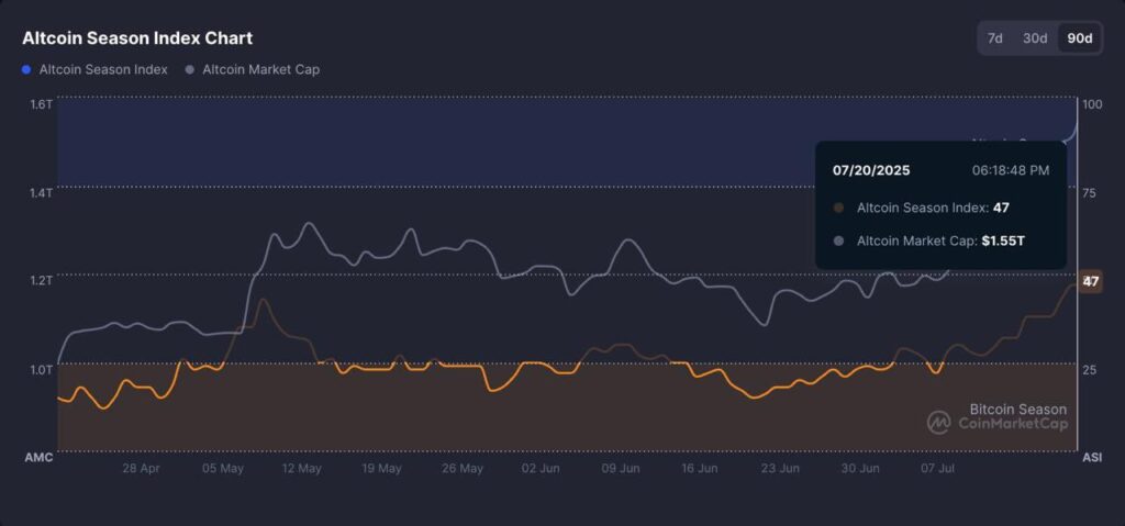 Altcoin Season Index surge