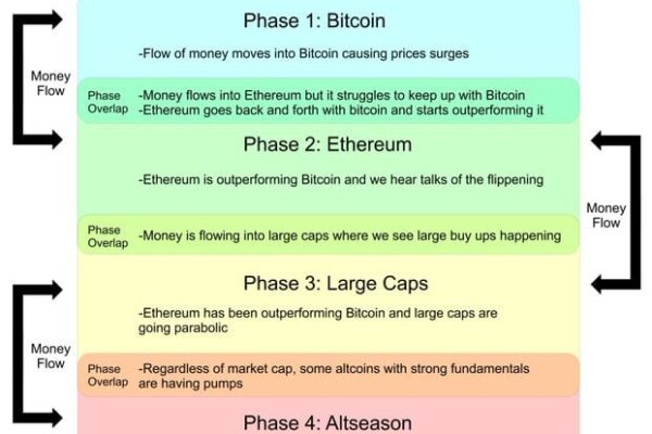 Phases of a Bull Market