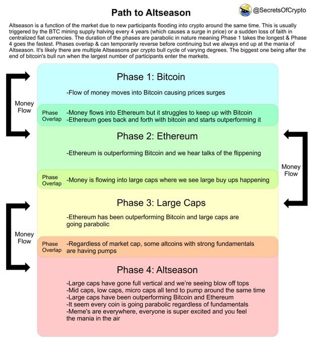 Phases of a Bull Market