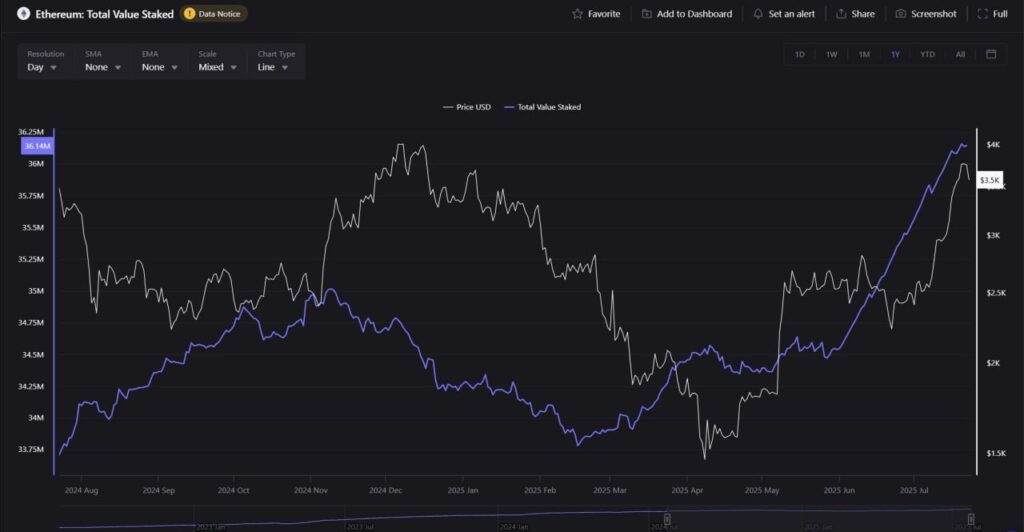 Staked Ethereum Supply