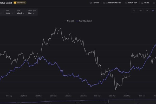 Staked Ethereum Supply