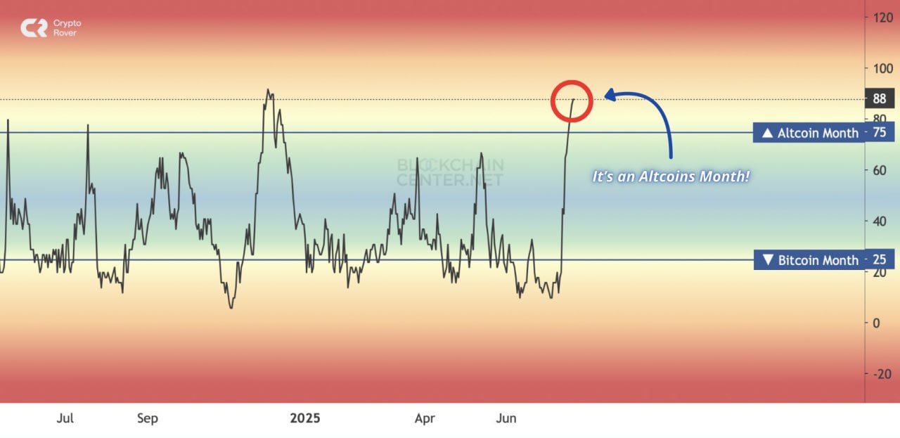 Altcoin vs Bitcoin Index