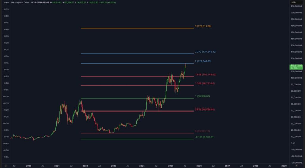 Bitcoin resistance level chart