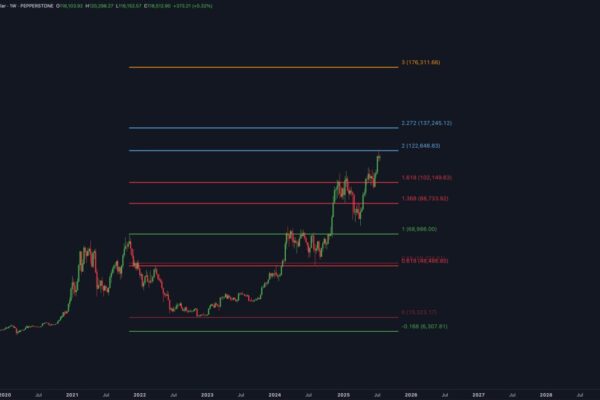 Bitcoin resistance level chart