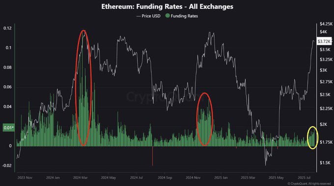 Ethereum price surge