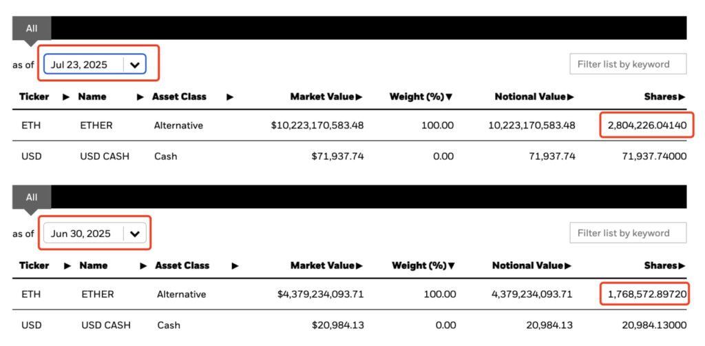 BlackRock Ethereum Holdings