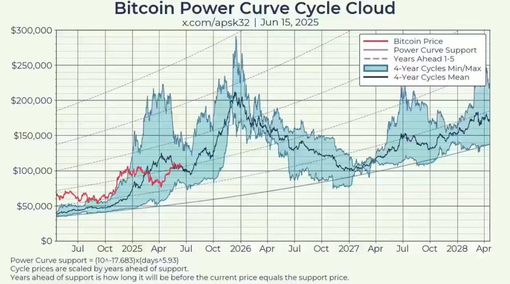 Bitcoin Power Curve Cycle Predictions