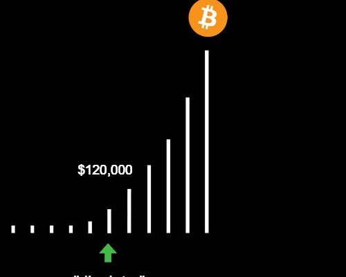 Bitcoin price predictions