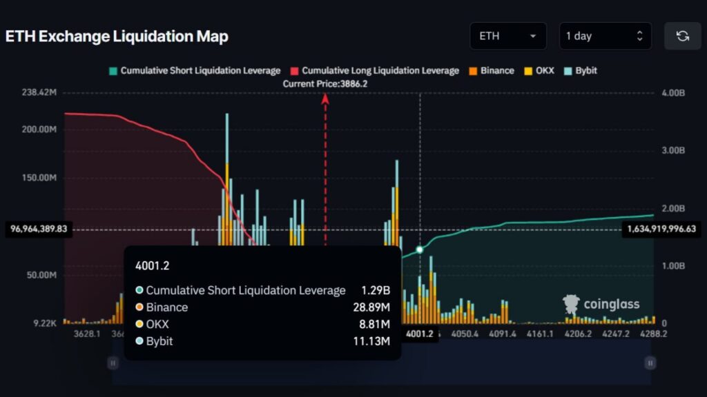 Ethereum price surge