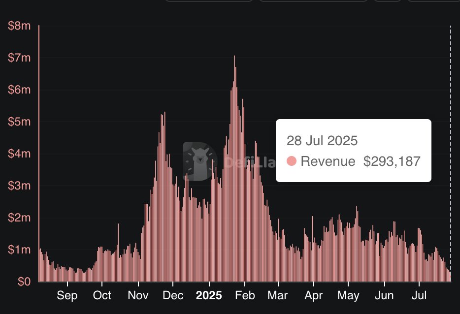Pumpfun daily revenue decline