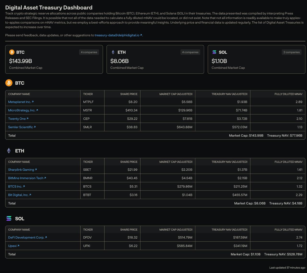 Public Companies Crypto Holdings Dashboard