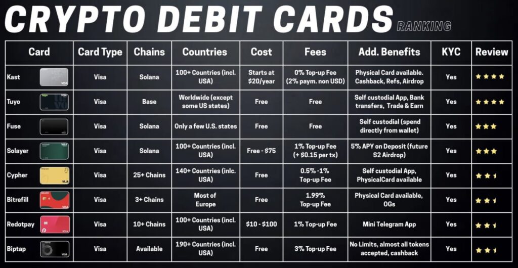 Crypto Debit Cards Comparison