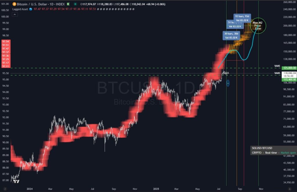 M2 and BTC correlation