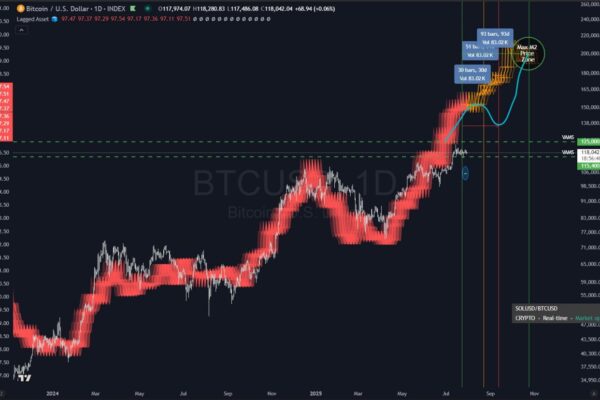 M2 and BTC correlation