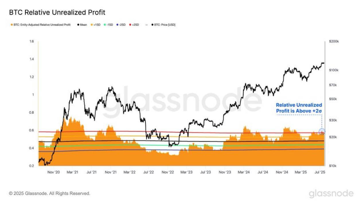 Bitcoin Market Cap Profits Surge