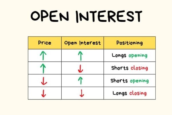 Open Interest in Trading
