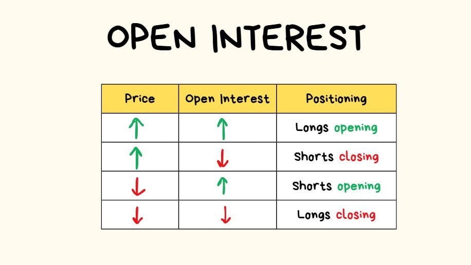 Open Interest in Trading