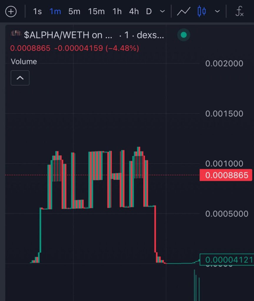 $ALPHA Coin Price Action