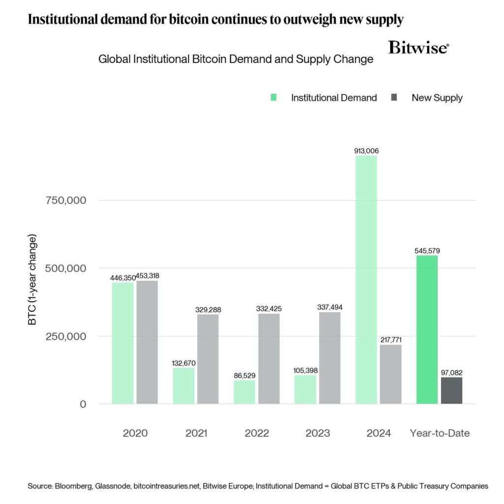 Bitcoin acquisition by institutions