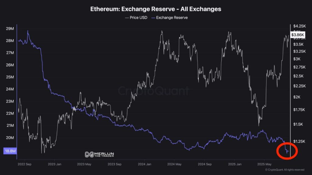 Ethereum reserves on exchanges