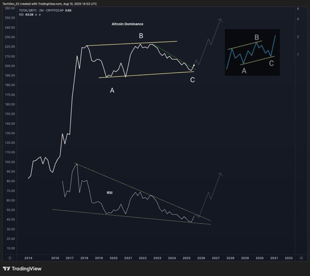 Altcoin Dominance Breakout