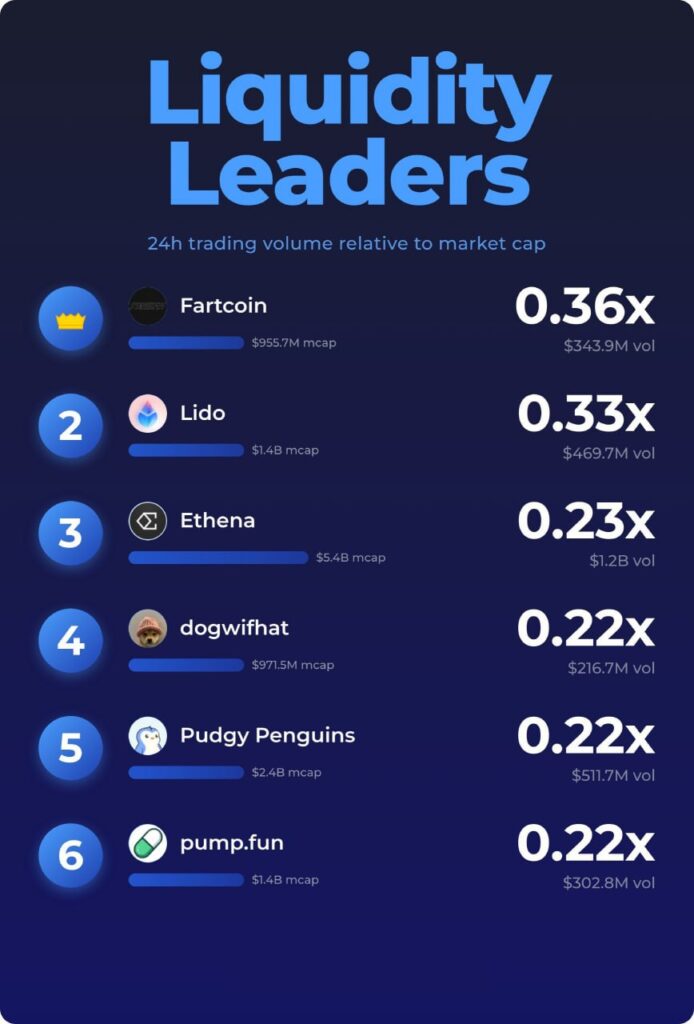 High Liquidity Levels