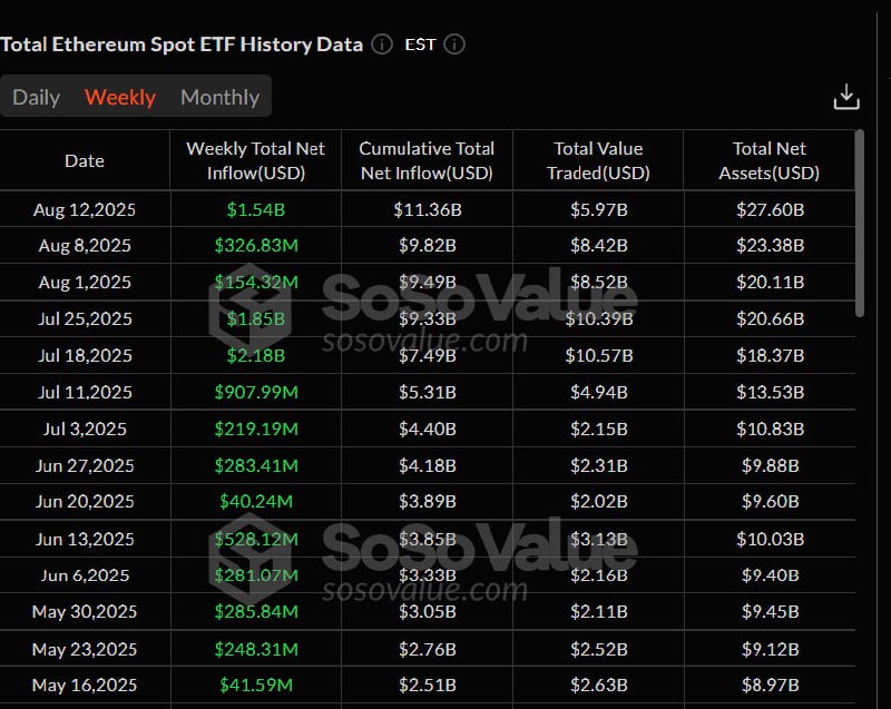 Ethereum Price Surges